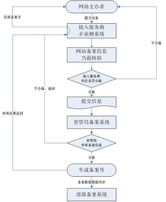 ICP备案流程.jpg